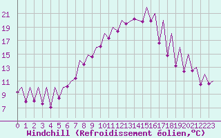 Courbe du refroidissement olien pour Emmen