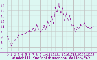 Courbe du refroidissement olien pour Gerona (Esp)