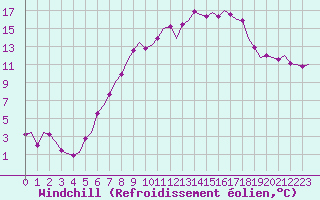 Courbe du refroidissement olien pour Frankfort (All)