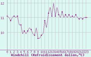Courbe du refroidissement olien pour Genve (Sw)