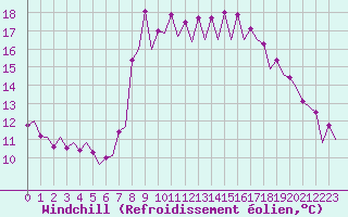 Courbe du refroidissement olien pour Barcelona / Aeropuerto
