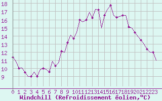 Courbe du refroidissement olien pour Celle