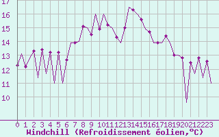 Courbe du refroidissement olien pour Huesca (Esp)