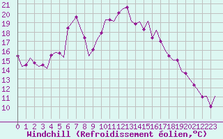 Courbe du refroidissement olien pour Utti