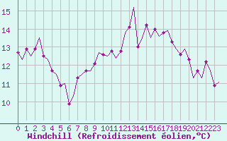 Courbe du refroidissement olien pour Luxembourg (Lux)