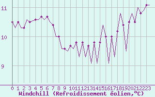 Courbe du refroidissement olien pour Euro Platform