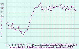 Courbe du refroidissement olien pour Bonn (All)