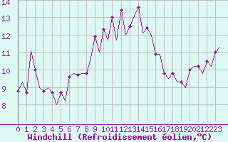 Courbe du refroidissement olien pour Menorca / Mahon