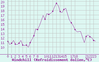 Courbe du refroidissement olien pour Constantine