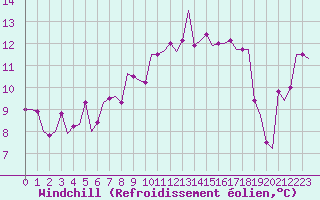 Courbe du refroidissement olien pour Olbia / Costa Smeralda