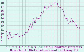 Courbe du refroidissement olien pour Schaffen (Be)