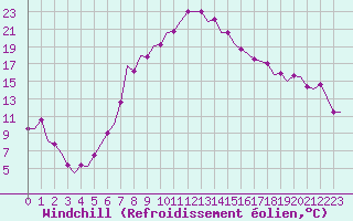 Courbe du refroidissement olien pour Poprad / Tatry