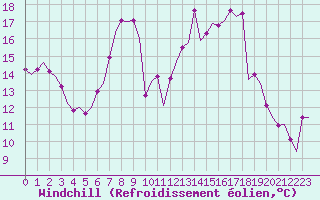 Courbe du refroidissement olien pour Volkel