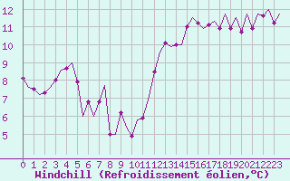 Courbe du refroidissement olien pour Jersey (UK)