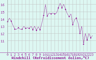 Courbe du refroidissement olien pour Madrid / Barajas (Esp)