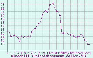 Courbe du refroidissement olien pour Maastricht / Zuid Limburg (PB)