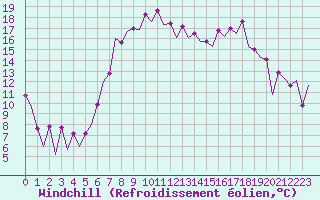 Courbe du refroidissement olien pour Belfast / Aldergrove Airport