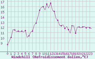 Courbe du refroidissement olien pour Vrsac
