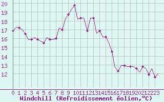 Courbe du refroidissement olien pour Lechfeld