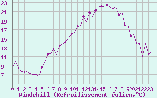 Courbe du refroidissement olien pour Genve (Sw)