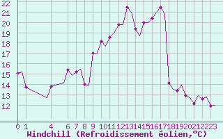 Courbe du refroidissement olien pour Trondheim / Vaernes