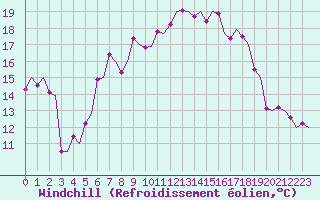 Courbe du refroidissement olien pour Rotterdam Airport Zestienhoven