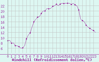 Courbe du refroidissement olien pour Celle