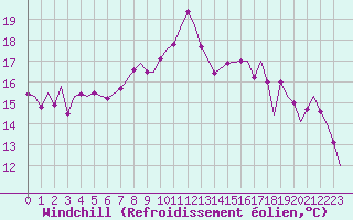Courbe du refroidissement olien pour Gibraltar (UK)