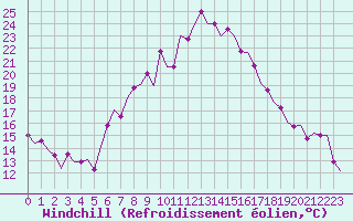 Courbe du refroidissement olien pour Enfidha Hammamet