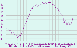 Courbe du refroidissement olien pour Stuttgart-Echterdingen
