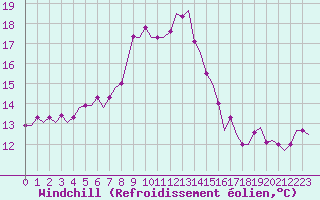 Courbe du refroidissement olien pour Maastricht / Zuid Limburg (PB)