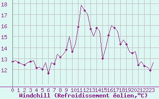 Courbe du refroidissement olien pour Vigo / Peinador
