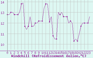 Courbe du refroidissement olien pour Kerkyra Airport