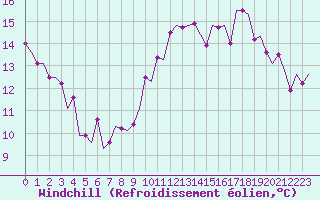 Courbe du refroidissement olien pour Leconfield