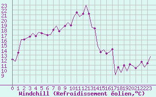 Courbe du refroidissement olien pour Melilla