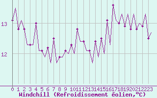 Courbe du refroidissement olien pour Platforme D15-fa-1 Sea
