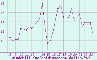 Courbe du refroidissement olien pour Oxford (Kidlington)