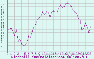 Courbe du refroidissement olien pour Dublin (Ir)