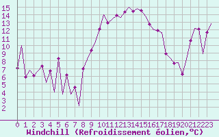 Courbe du refroidissement olien pour Reus (Esp)