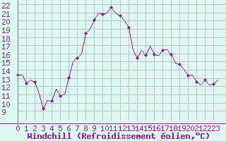 Courbe du refroidissement olien pour Niederstetten
