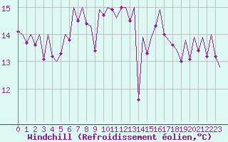 Courbe du refroidissement olien pour Bilbao (Esp)