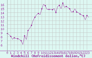 Courbe du refroidissement olien pour Maastricht / Zuid Limburg (PB)