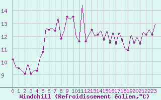 Courbe du refroidissement olien pour Vigo / Peinador