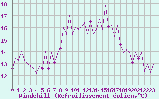 Courbe du refroidissement olien pour Asturias / Aviles