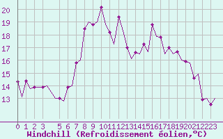Courbe du refroidissement olien pour Annaba