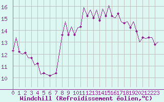 Courbe du refroidissement olien pour Gibraltar (UK)
