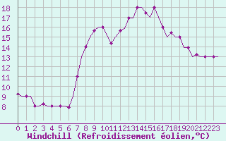 Courbe du refroidissement olien pour Kerkyra Airport