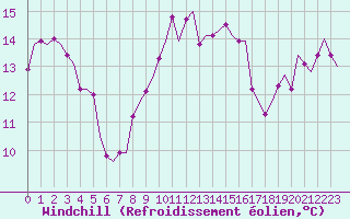Courbe du refroidissement olien pour Lechfeld