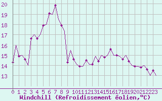 Courbe du refroidissement olien pour Karlsborg
