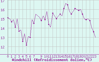 Courbe du refroidissement olien pour Bonn (All)